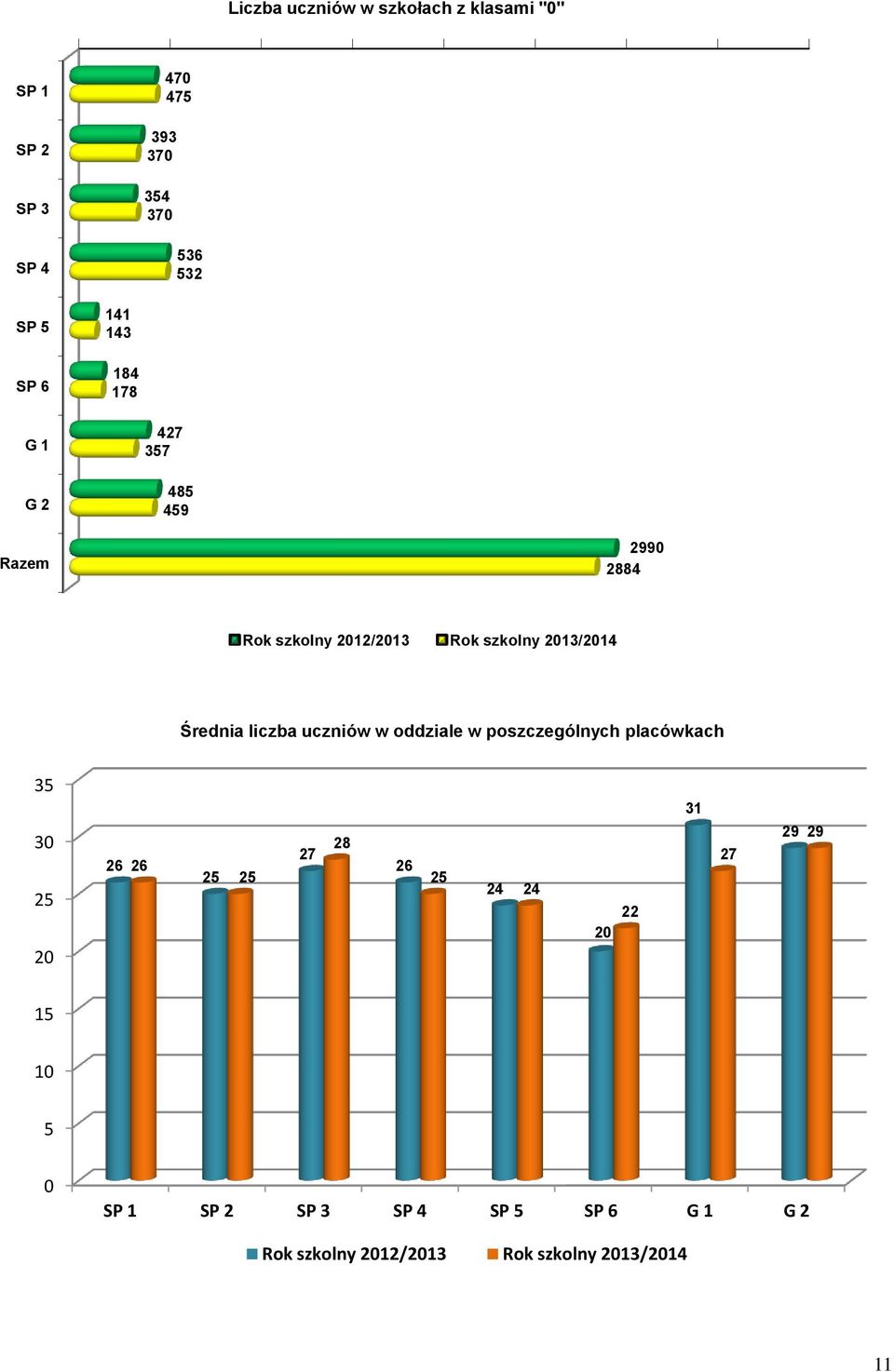 szkolny 2013/2014 Średnia liczba uczniów w oddziale w poszczególnych placówkach 35 30 25 20 26 26 25 25 27 28 26