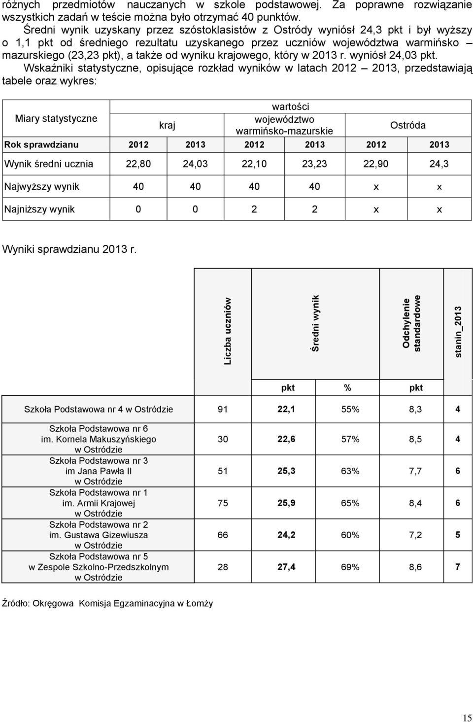 wyniku krajowego, który w 2013 r. wyniósł 24,03 pkt.