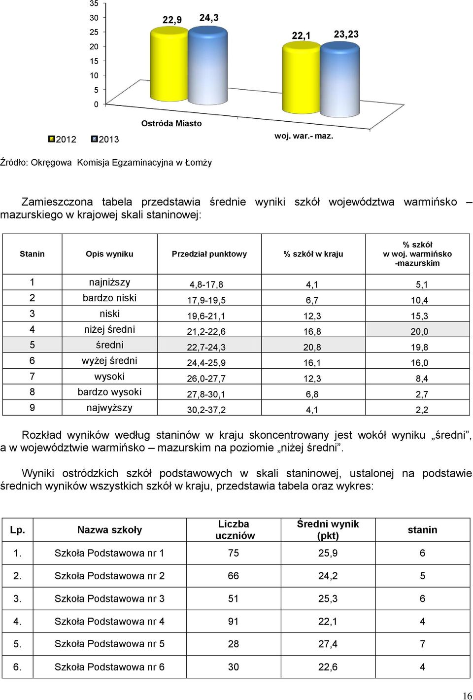 punktowy % szkół w kraju % szkół w woj.