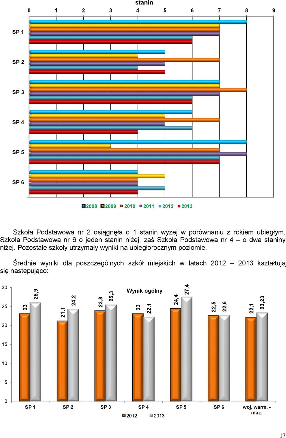 Szkoła Podstawowa nr 6 o jeden stanin niżej, zaś Szkoła Podstawowa nr 4 o dwa staniny niżej.