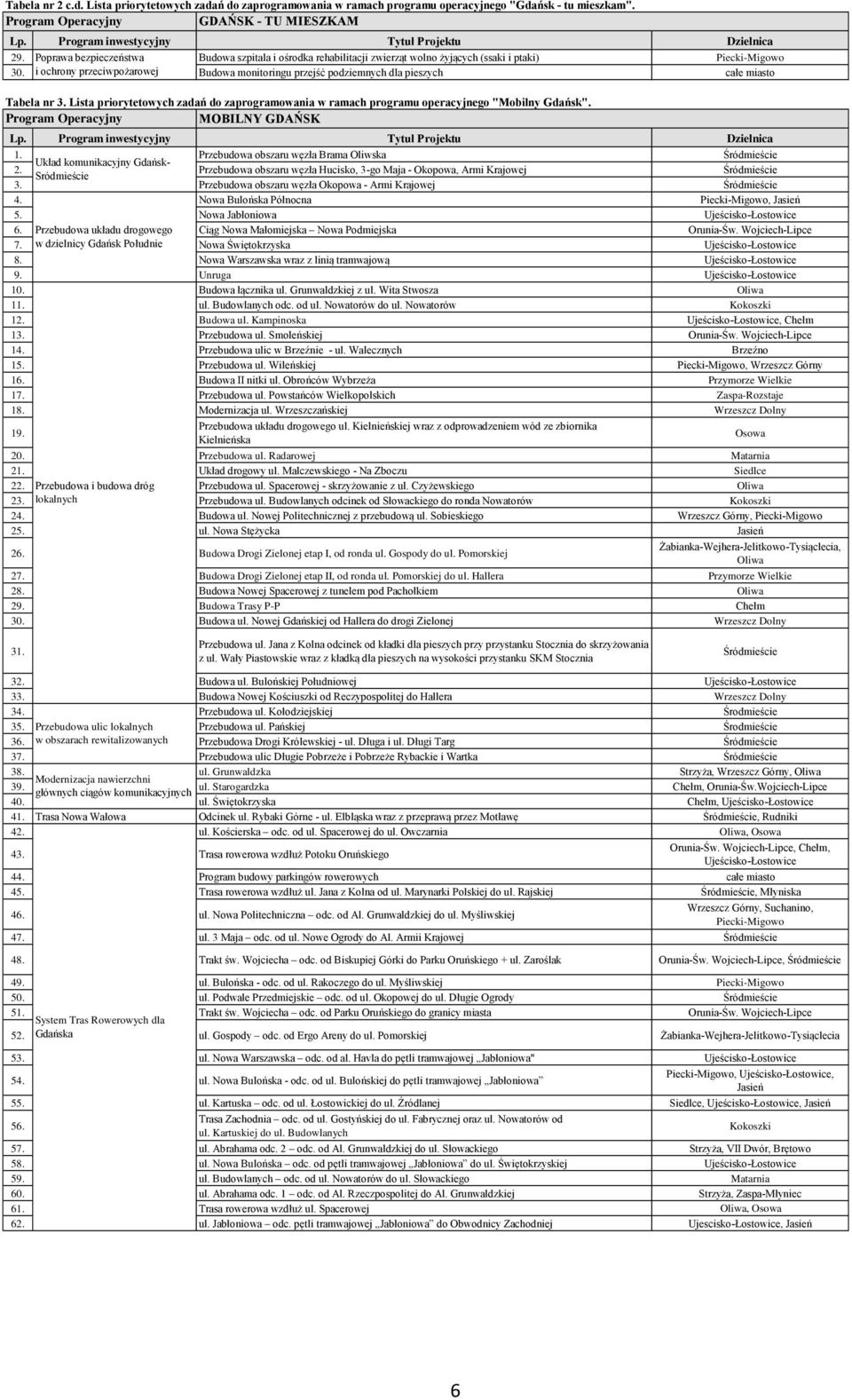 i ochrony przeciwpożarowej Budowa monitoringu przejść podziemnych dla pieszych całe miasto Tabela nr 3. Lista priorytetowych zadań do zaprogramowania w ramach programu operacyjnego "Mobilny Gdańsk".