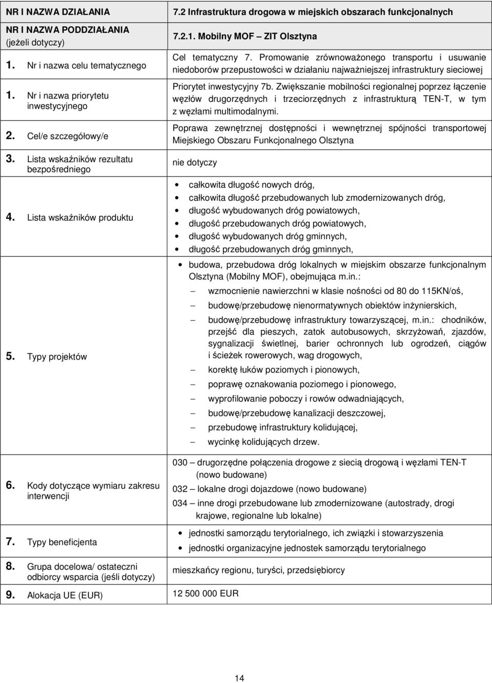 2 Infrastruktura drogowa w miejskich obszarach funkcjonalnych 7.2.1. Mobilny MOF ZIT Olsztyna Cel tematyczny 7.