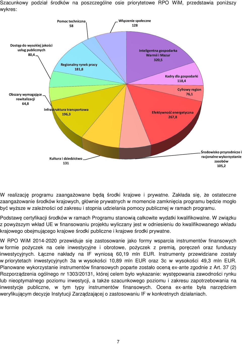 Efektywność energetyczna 267,8 Kultura i dziedzictwo 131 Środowisko przyrodnicze i racjonalne wykorzystanie zasobów 105,2 W realizację programu zaangaŝowane będą środki krajowe i prywatne.