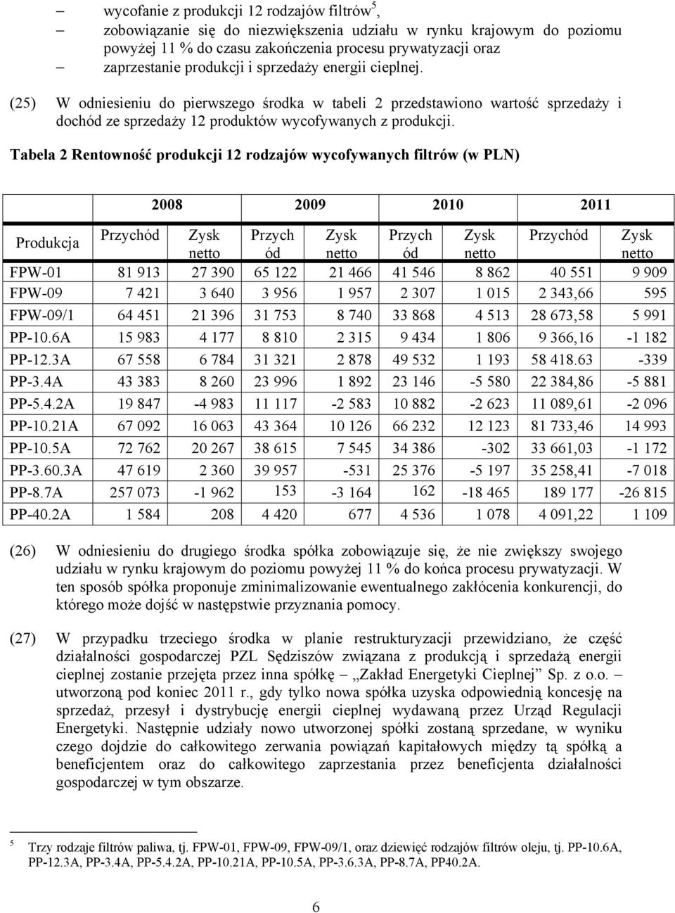 Tabela 2 Rentowność produkcji 12 rodzajów wycofywanych filtrów (w PLN) 2008 2009 2010 2011 Produkcja Przychód Zysk Przych Zysk Przych Zysk Przychód Zysk netto ód netto ód netto netto FPW-01 81 913 27