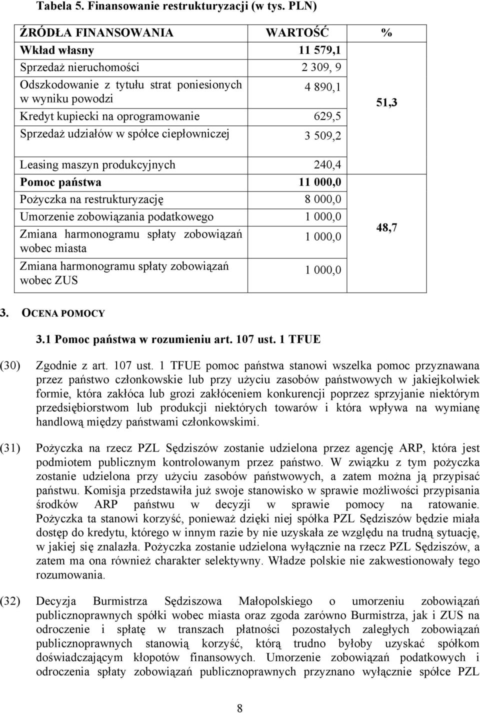 Sprzedaż udziałów w spółce ciepłowniczej 3 509,2 51,3 Leasing maszyn produkcyjnych 240,4 Pomoc państwa 11 000,0 Pożyczka na restrukturyzację 8 000,0 Umorzenie zobowiązania podatkowego 1 000,0 Zmiana