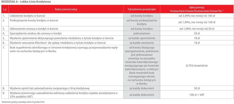 Odnowienie umowy o kredyt w koncie od kwoty kredytu od 1,99% nie mniej niż 5 4. Sporządzenie aneksu do umowy o kredyt 5 5.