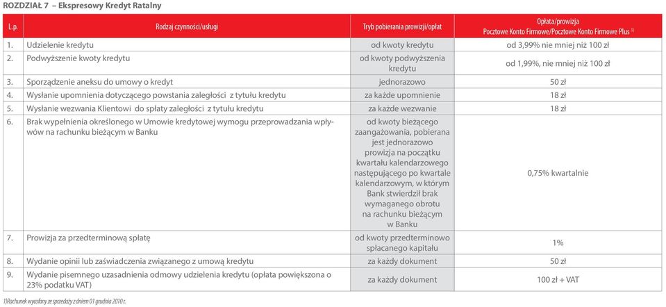 Wysłanie upomnienia dotyczącego powstania zaległości z tytułu kredytu za każde upomnienie 18 zł 5. Wysłanie wezwania Klientowi do spłaty zaległości z tytułu kredytu za każde wezwanie 18 zł 6.