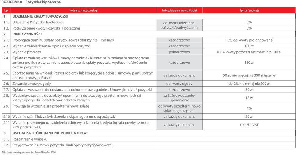 3. Wydanie promesy 0,1% kwoty pożyczki nie mniej niż 10 2.4. Opłata za zmianę warunków Umowy na wniosek Klienta: m.in.
