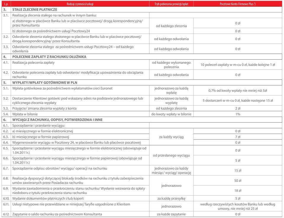 Realizacja zlecenia stałego na rachunek w innym banku: a) złożonego w placówce Banku lub w placówce pocztowej/ drogą korespondencyjną/ przez Konsultanta od każdego zlecenia b) złożonego za