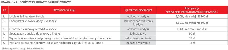 Odnowienie umowy o kredyt w koncie od kwoty kredytu 1,50%, nie mniej niż 5 4. Sporządzenie aneksu do umowy o kredyt 5 5.