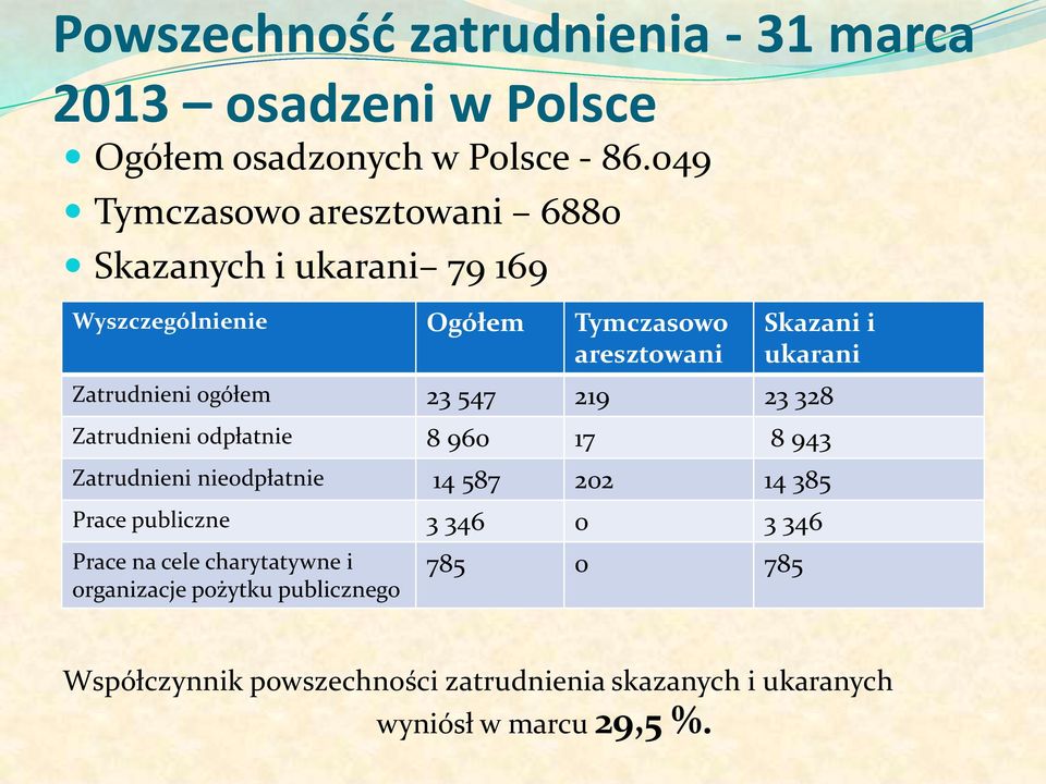 Zatrudnieni ogółem 23 547 219 23 328 Zatrudnieni odpłatnie 8 960 17 8 943 Zatrudnieni nieodpłatnie 14 587 202 14 385 Prace