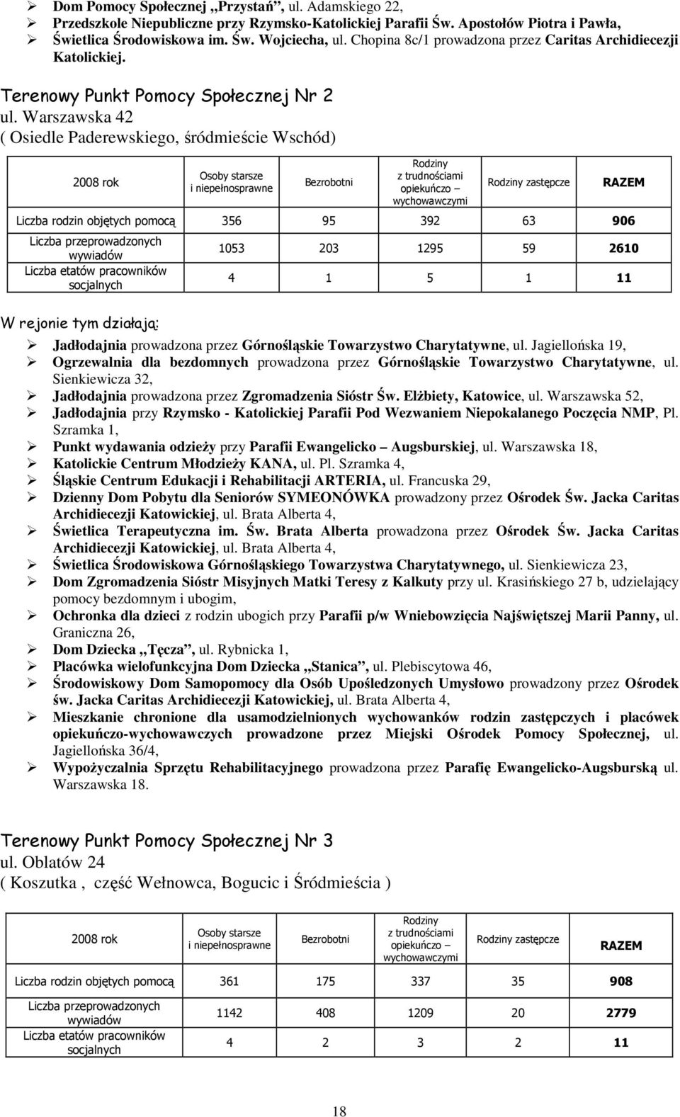 Warszawska 42 ( Osiedle Paderewskiego, śródmieście Wschód) 2008 rok Osoby starsze i niepełnosprawne Bezrobotni Rodziny z trudnościami opiekuńczo wychowawczymi Rodziny zastępcze RAZEM Liczba rodzin