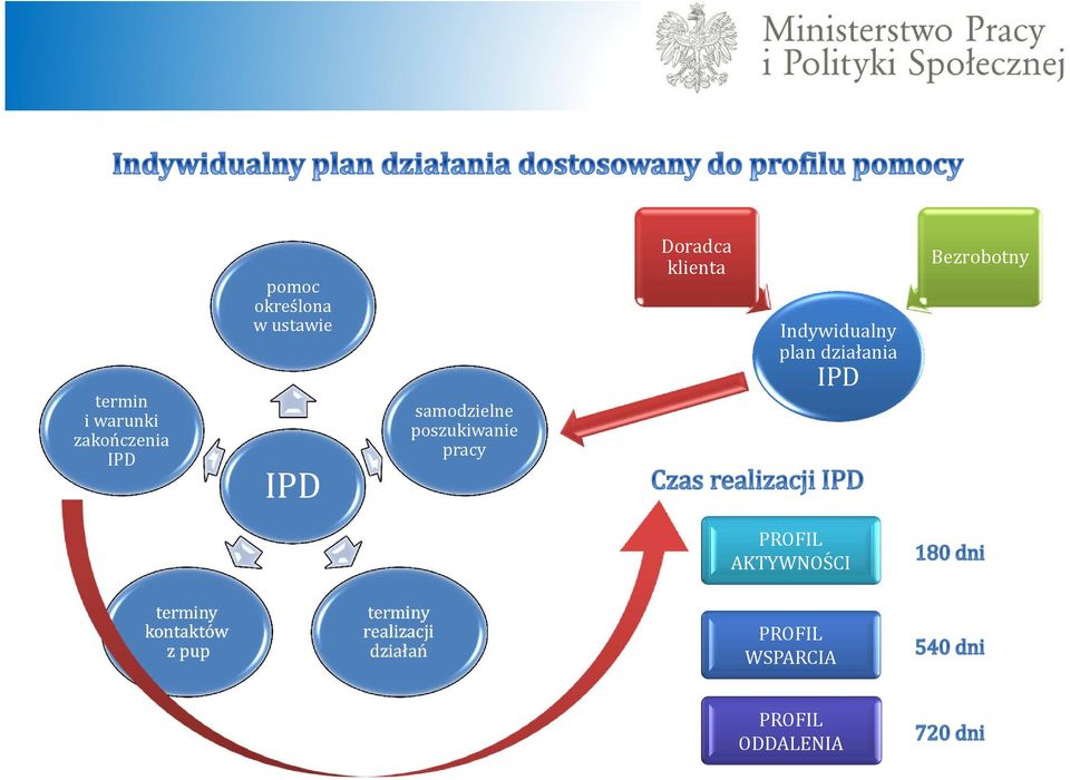 plan działania IPD Bezrobotny terminy kontaktów z pup terminy