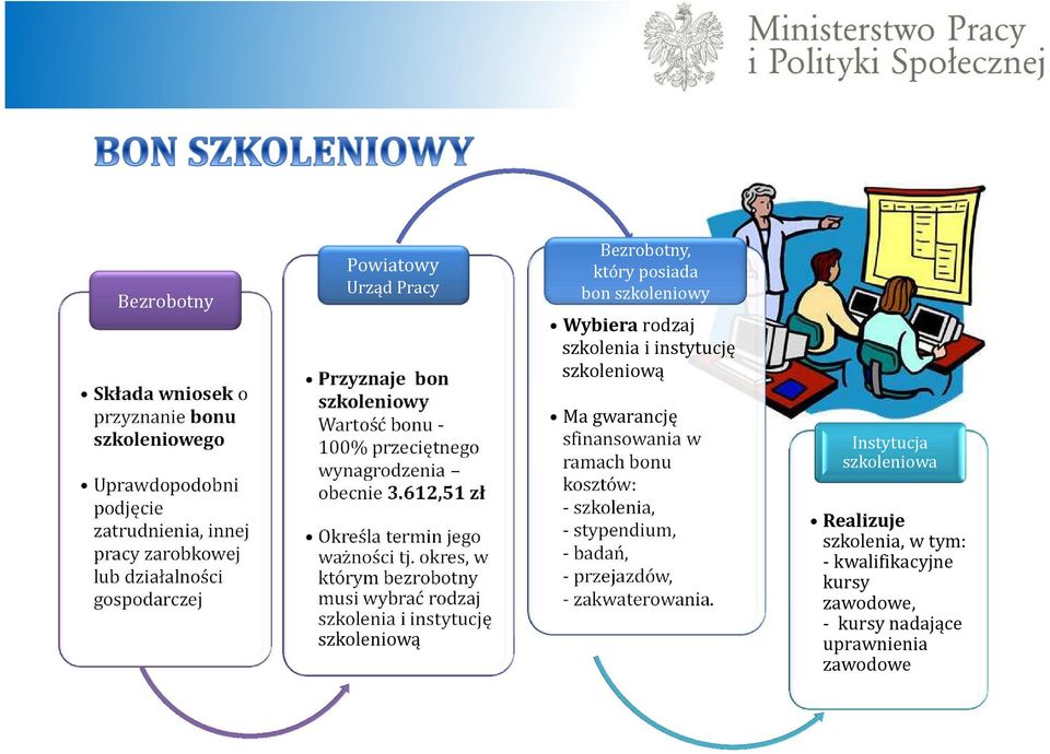 okres, w którym bezrobotny musi wybrać rodzaj szkolenia i instytucję szkoleniową Bezrobotny, który posiada bon szkoleniowy Wybiera rodzaj szkolenia i instytucję szkoleniową Ma