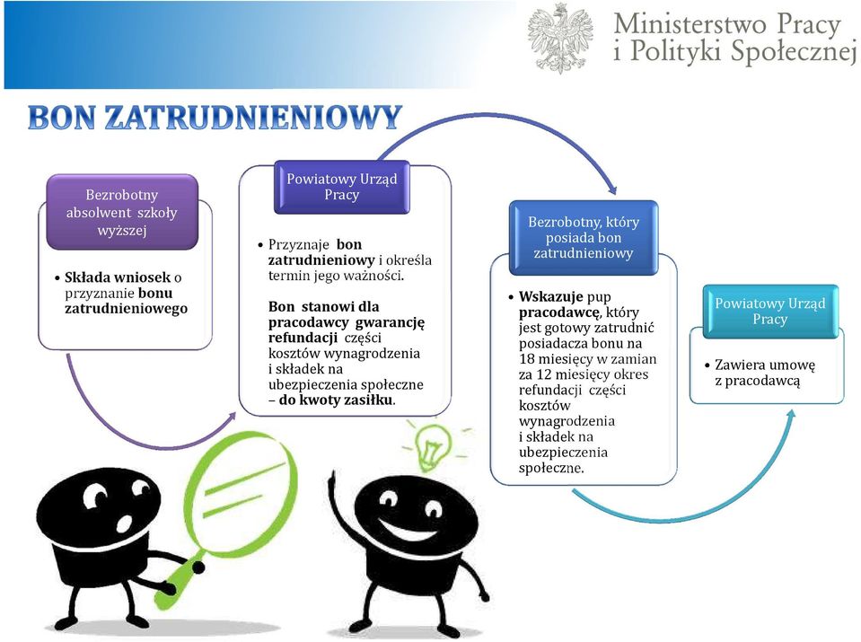 Bon stanowi dla pracodawcy gwarancję refundacji części kosztów wynagrodzenia i składek na ubezpieczenia społeczne do kwoty zasiłku.