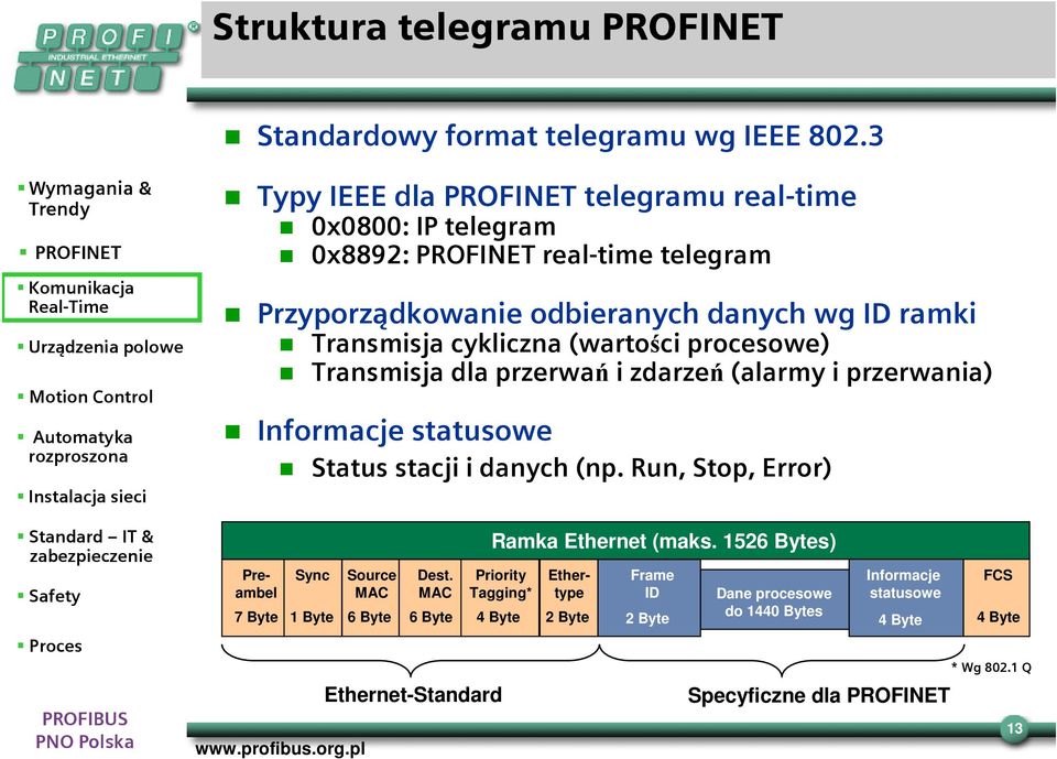 cykliczna (wartości procesowe) Transmisja dla przerwań i zdarzeń (alarmy i przerwania) Informacje statusowe 7 Byte Status stacji i danych (np.