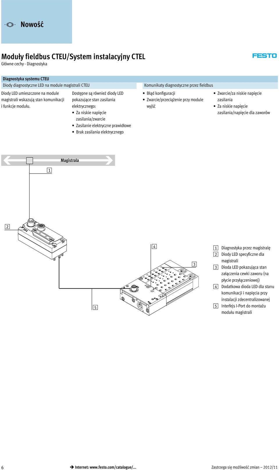 przez fieldbus Błąd konfiguracji Zwarcie/przeciążenie przy module wyjść Zwarcie/za niskie napięcie zasilania Za niskie napięcie zasilania/napięcie dla zaworów Magistrala 1 2 5 4 3 1 Diagnostyka przez