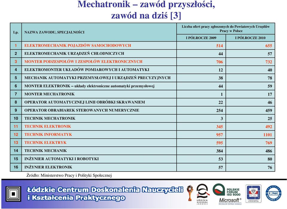 ELEKTROMONTER UKŁADÓW POMIAROWYCH I AUTOMATYKI MECHANIK AUTOMATYKI PRZEMYSŁOWEJ I URZĄDZEŃ PRECYZYJNYCH MONTER ELEKTRONIK układy elektroniczne automatyki przemysłowej MONTER MECHATRONIK OPERATOR