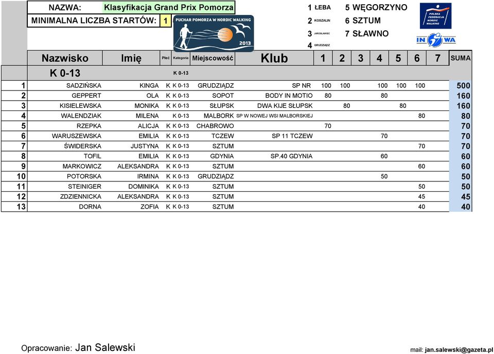 K K 0-13 TCZEW SP 11 TCZEW 70 70 7 ŚWIDERSKA JUSTYNA K K 0-13 SZTUM 70 70 8 TOFIL EMILIA K K 0-13 GDYNIA SP.