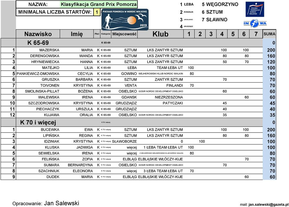 TOIVONEN KRYSTYNA K K 65-69 VENTA FINLANDI 70 70 8 SMOLINSKA-PILLAT BOŻENA K K 65-69 OSIELSKO GOSIR NORDIC DEVELOPMENT OSIELSKO 60 60 9 WALEWSKA IRENA K 65-69 GDANSK NIEZRZESZONA 60 60 10