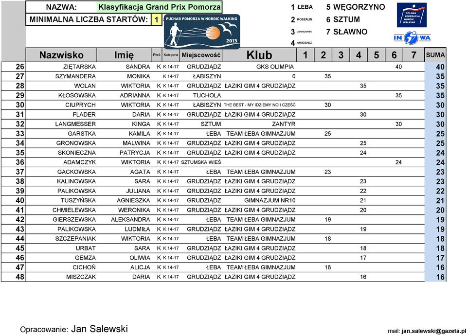 KAMILA K K 14-17 ŁEBA TEAM ŁEBA GIMNAZJUM 25 25 34 GRONOWSKA MALWINA K K 14-17 GRUDZIĄDZ ŁAZIKI GIM 25 25 35 SKONIECZNA PATRYCJA K K 14-17 GRUDZIĄDZ ŁAZIKI GIM 24 24 36 ADAMCZYK WIKTORIA K K 14-17