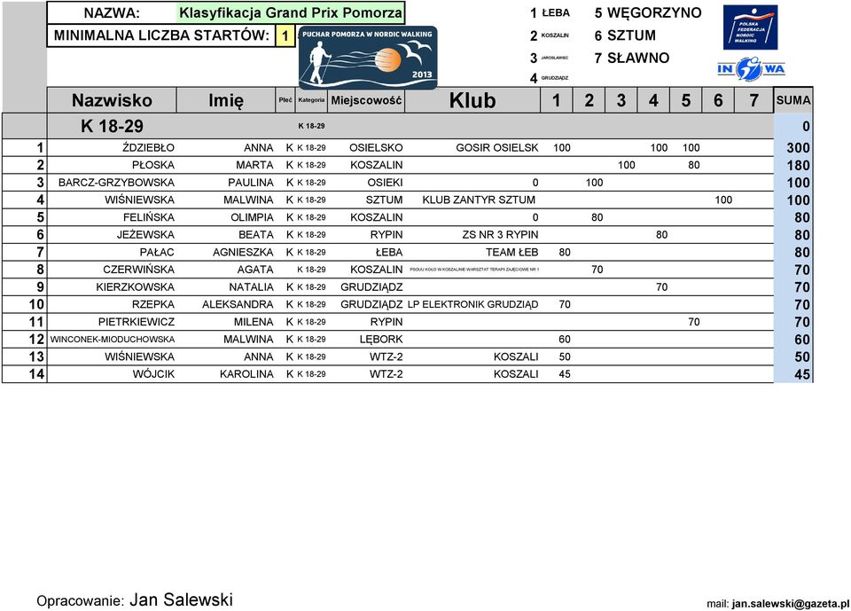 CZERWIŃSKA AGATA K 18-29 KOSZALIN PSOUU KOŁO W KOSZALINIE WARSZTAT TERAPII ZAJĘCIOWE NR 1 70 70 9 KIERZKOWSKA NATALIA K K 18-29 GRUDZIĄDZ 70 70 10 RZEPKA ALEKSANDRA K K 18-29 GRUDZIĄDZ LP ELEKTRONIK