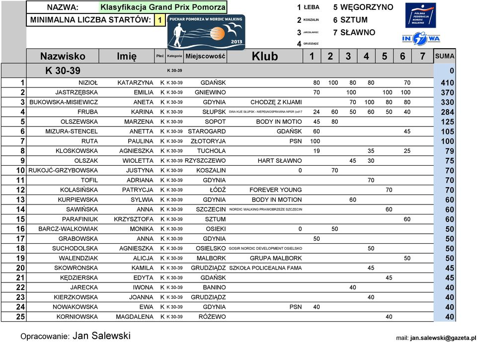 K 30-39 STAROGARD GDAŃSK 60 45 105 7 RUTA PAULINA K K 30-39 ZŁOTORYJA PSN 100 100 8 KLOSKOWSKA AGNIESZKA K K 30-39 TUCHOLA 19 35 25 79 9 OLSZAK WIOLETTA K K 30-39 RZYSZCZEWO HART SŁAWNO 45 30 75 10