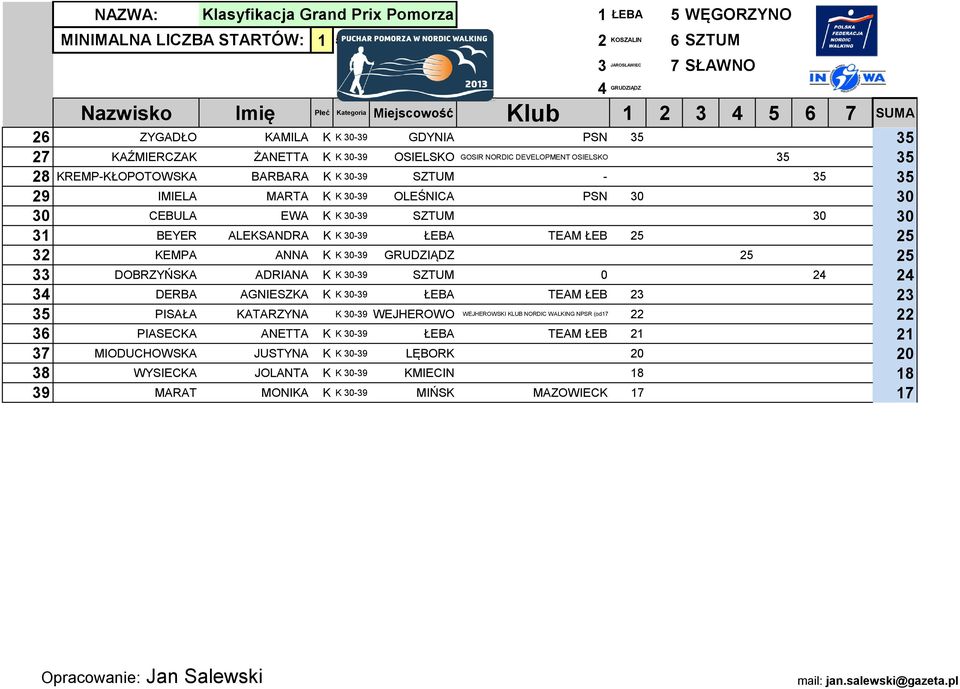 DOBRZYŃSKA ADRIANA K K 30-39 SZTUM 0 24 24 34 DERBA AGNIESZKA K K 30-39 ŁEBA TEAM ŁEB 23 23 35 PISAŁA KATARZYNA K 30-39 WEJHEROWO WEJHEROWSKI KLUB NORDIC WALKING NPSR (od17 22 22