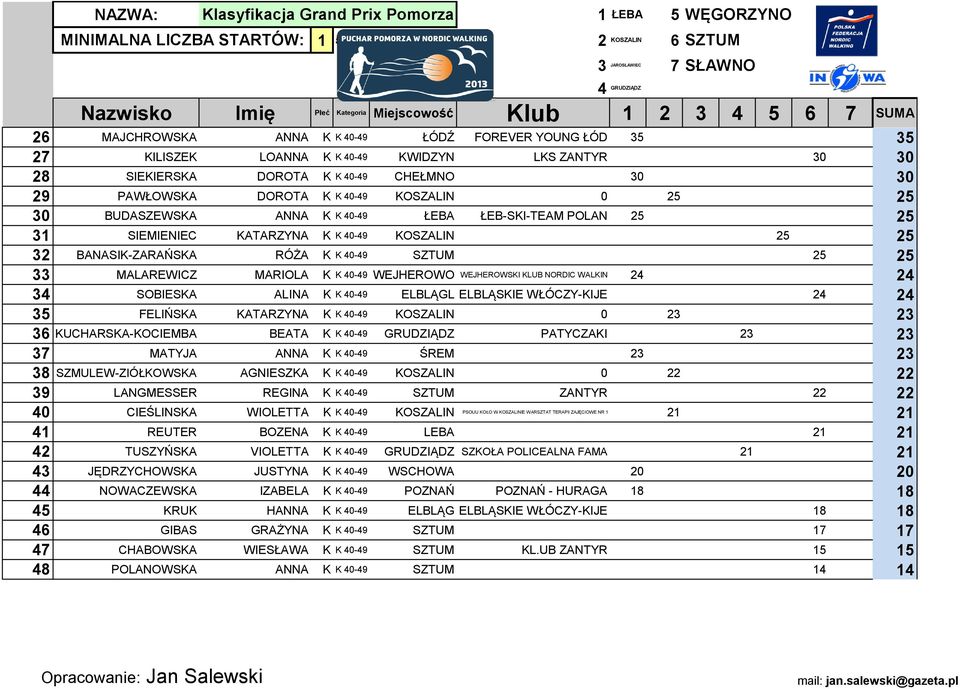 WEJHEROWO WEJHEROWSKI KLUB NORDIC WALKIN 24 24 34 SOBIESKA ALINA K K 40-49 ELBLĄGL ELBLĄSKIE WŁÓCZY-KIJE 24 24 35 FELIŃSKA KATARZYNA K K 40-49 KOSZALIN 0 23 23 36 KUCHARSKA-KOCIEMBA BEATA K K 40-49