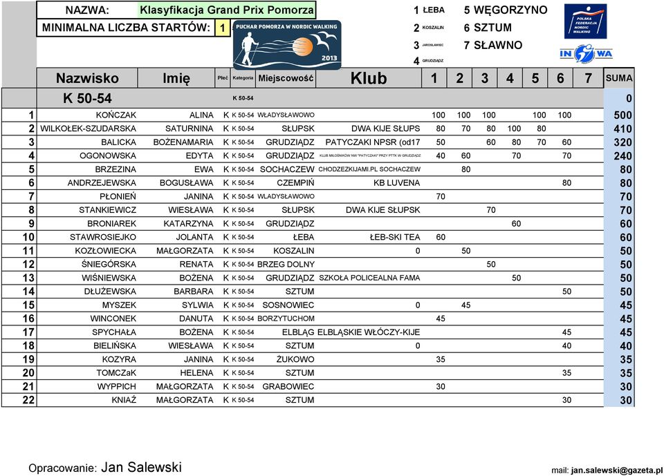 PL SOCHACZEW 80 80 6 ANDRZEJEWSKA BOGUSŁAWA K K 50-54 CZEMPIŃ KB LUVENA 80 80 7 PŁONIEŃ JANINA K K 50-54 WLADYSŁAWOWO 70 70 8 STANKIEWICZ WIESŁAWA K K 50-54 SŁUPSK DWA KIJE SŁUPSK 70 70 9 BRONIAREK