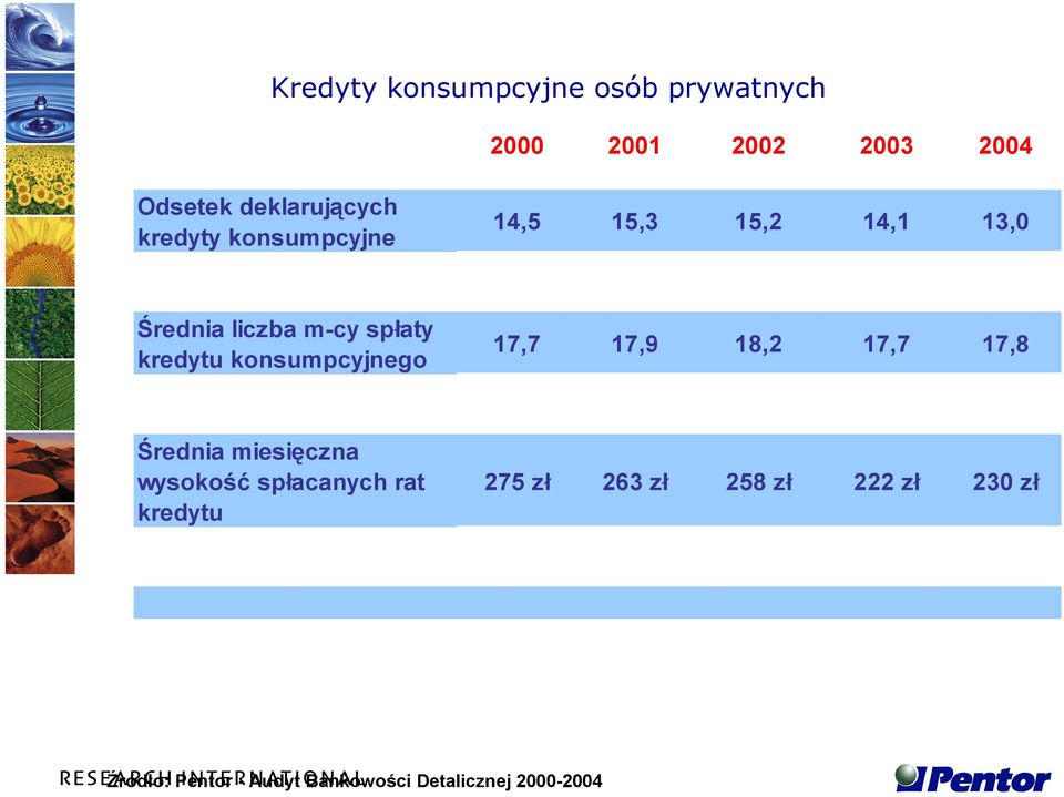 konsumpcyjnego 17,7 17,9 18,2 17,7 17,8 Średnia miesięczna wysokość spłacanych rat
