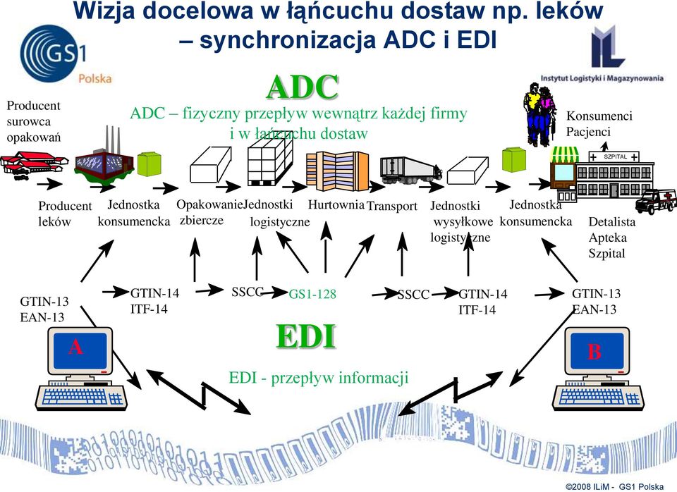 dostaw Konsumenci Pacjenci SZPITAL Producent leków Jednostka konsumencka OpakowanieJednostki Hurtownia Transport