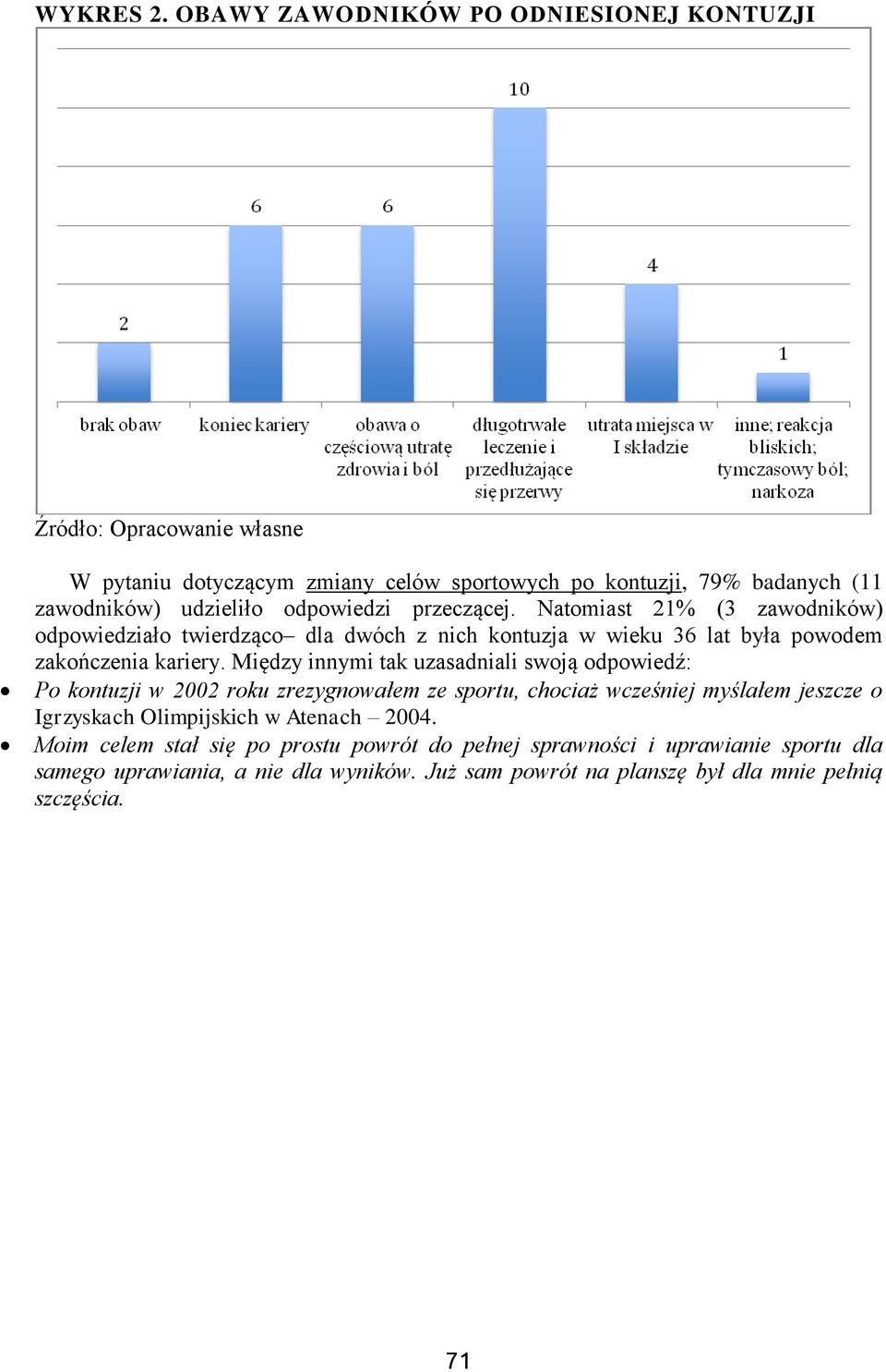 odpowiedzi przeczącej. Natomiast 21% (3 zawodników) odpowiedziało twierdząco dla dwóch z nich kontuzja w wieku 36 lat była powodem zakończenia kariery.