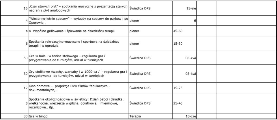 i przygotowania do turniejów, udział w turniejach Świetlica DPS 08-kwi 30 Gry stolikowe /szachy, warcaby i w 1000-ca / - regularna gra i przygotowania do turniejów, udział w turniejach Świetlica DPS