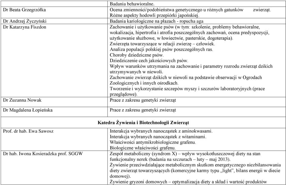 hipertrofia i atrofia poszczególnych zachowań, ocena predyspozycji, użytkowanie służbowe, w łowiectwie, pasterskie, dogoterapia). Zwierzęta towarzyszące w relacji zwierzę człowiek.