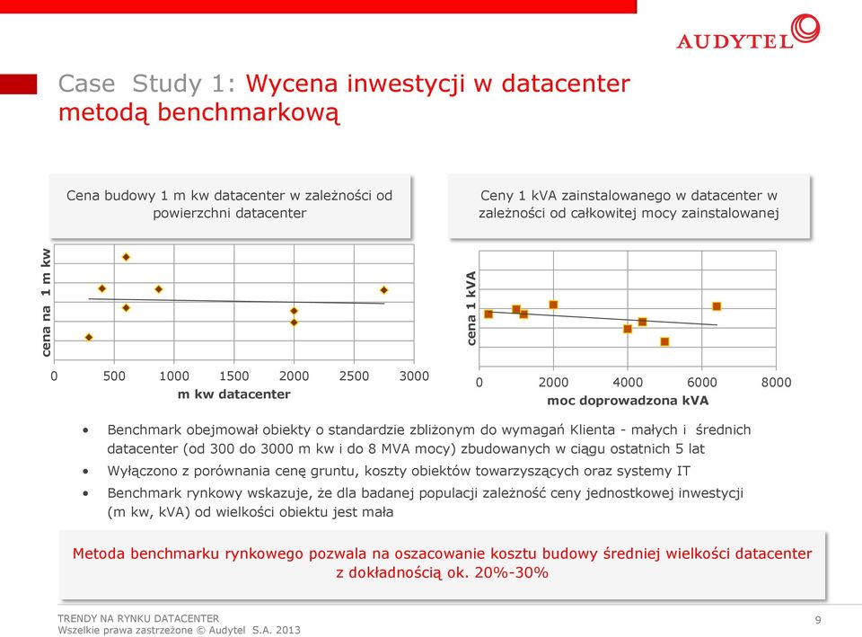 Klienta - małych i średnich datacenter (od 300 do 3000 m kw i do 8 MVA mocy) zbudowanych w ciągu ostatnich 5 lat Wyłączono z porównania cenę gruntu, koszty obiektów towarzyszących oraz systemy IT