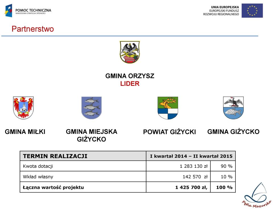 kwartał 2014 II kwartał 2015 Kwota dotacji 1 283 130 zł 90 %