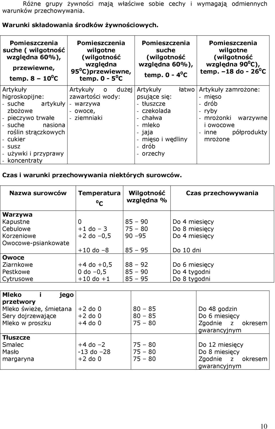 8 10 0 C Artykuły higroskopijne: - suche artykuły zbożowe - pieczywo trwałe - suche nasiona roślin strączkowych - cukier - susz - używki i przyprawy - koncentraty Pomieszczenia wilgotne (wilgotność