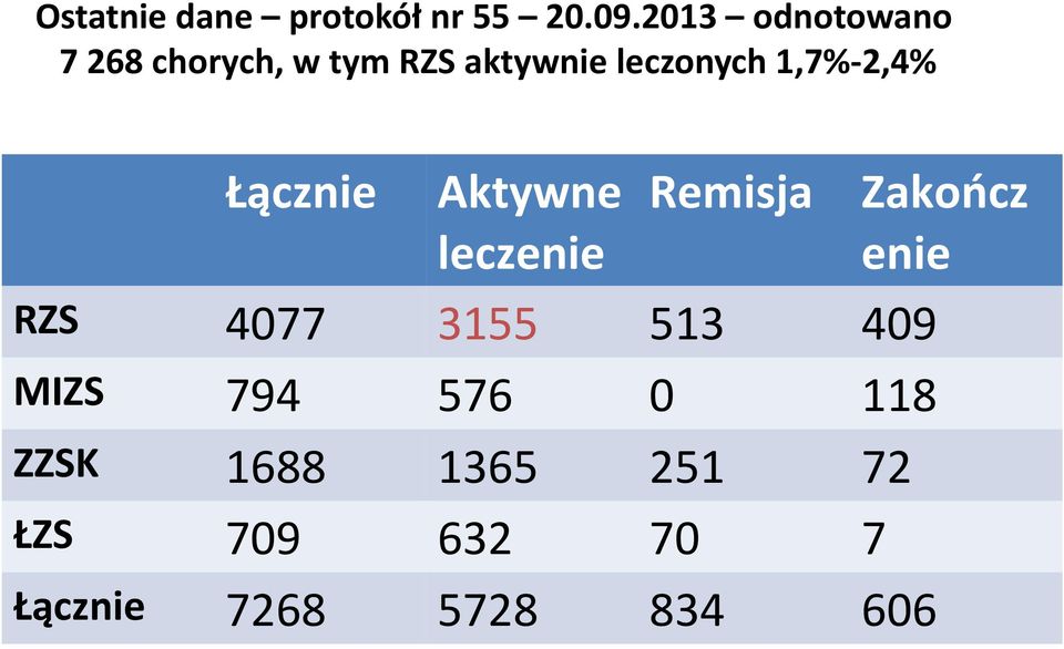 1,7%-2,4% Łącznie Aktywne leczenie Remisja RZS 4077 3155 513