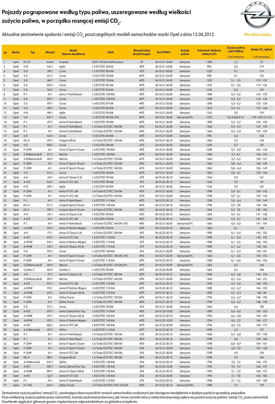 341021-3600 benzyna 1398 1,2 27 2 Opel H-B AA11 Agila 10 ECOTEC 65 KM MT5 341021-3300 benzyna 996 5,0 119 3 Opel S-D JN11 Corsa 12 ECOTEC 85 KM AT5 341021-3600 benzyna 1229 5,1 119 4 Opel S-D AL11