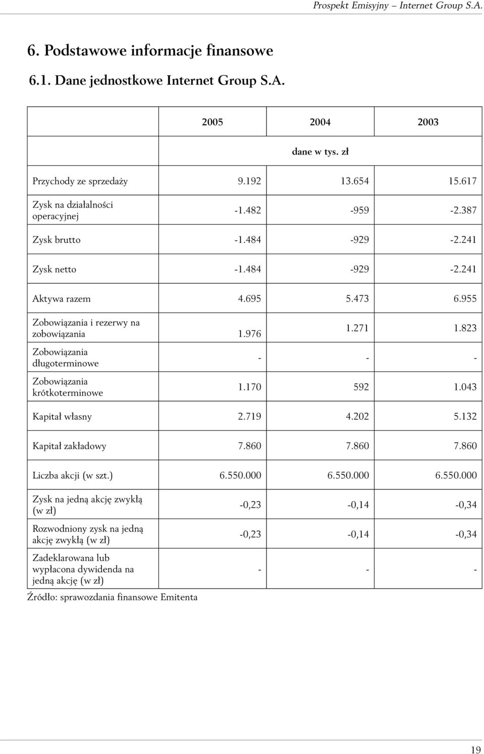 823 Zobowiązania długoterminowe Zobowiązania krótkoterminowe - - - 1.170 592 1.043 Kapitał własny 2.719 4.202 5.132 Kapitał zakładowy 7.860 7.860 7.860 Liczba akcji (w szt.) 6.550.