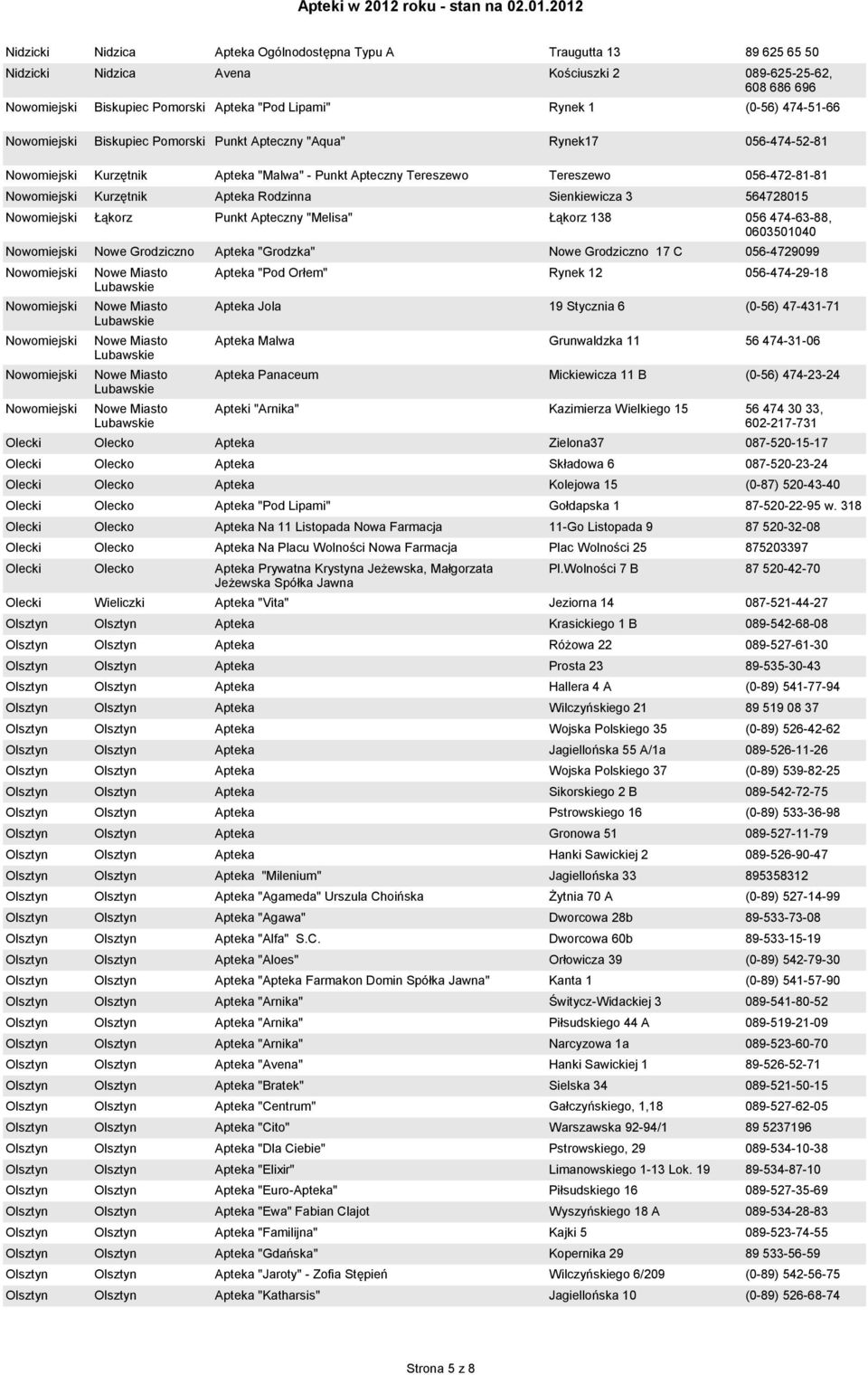 Sienkiewicza 3 564728015 Nowomiejski Łąkorz Punkt Apteczny "Melisa" Łąkorz 138 Nowomiejski Nowe Grodziczno Apteka "Grodzka" Nowe Grodziczno 17 C 056-4729099 Nowomiejski Nowe Miasto Apteka "Pod Orłem"