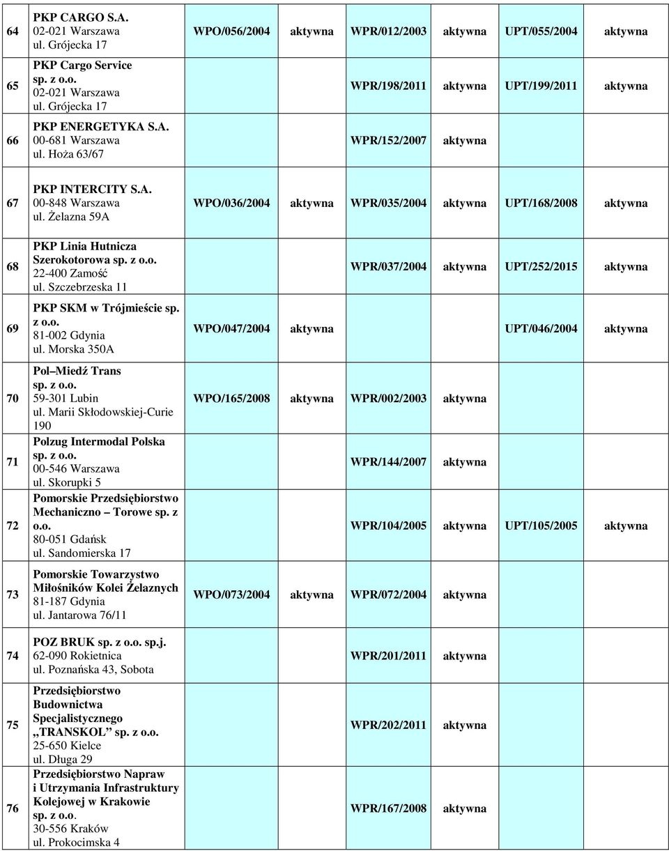 Żelazna 59A PKP Linia Hutnicza Szerokotorowa 22-400 Zamość ul. Szczebrzeska 11 PKP SKM w Trójmieście sp. z o.o. 81-002 Gdynia ul. Morska 350A Pol Miedź Trans 59-301 Lubin ul.