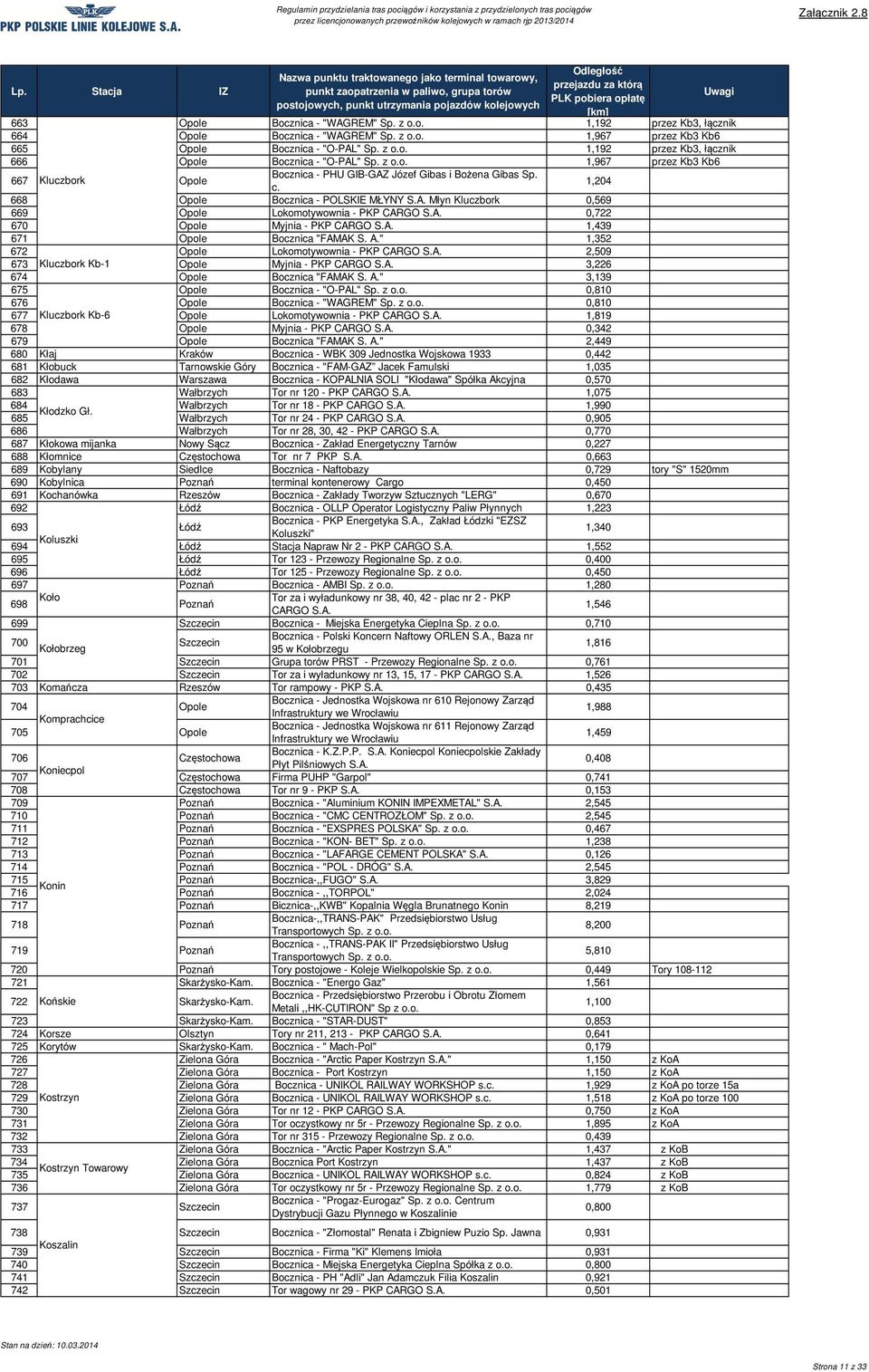 1,204 668 Opole Bocznica - POLSKIE MŁYNY Młyn Kluczbork 0,569 669 Opole Lokomotywownia - PKP CARGO 0,722 670 Opole Myjnia - PKP CARGO 1,439 671 Opole Bocznica "FAMAK S. A.
