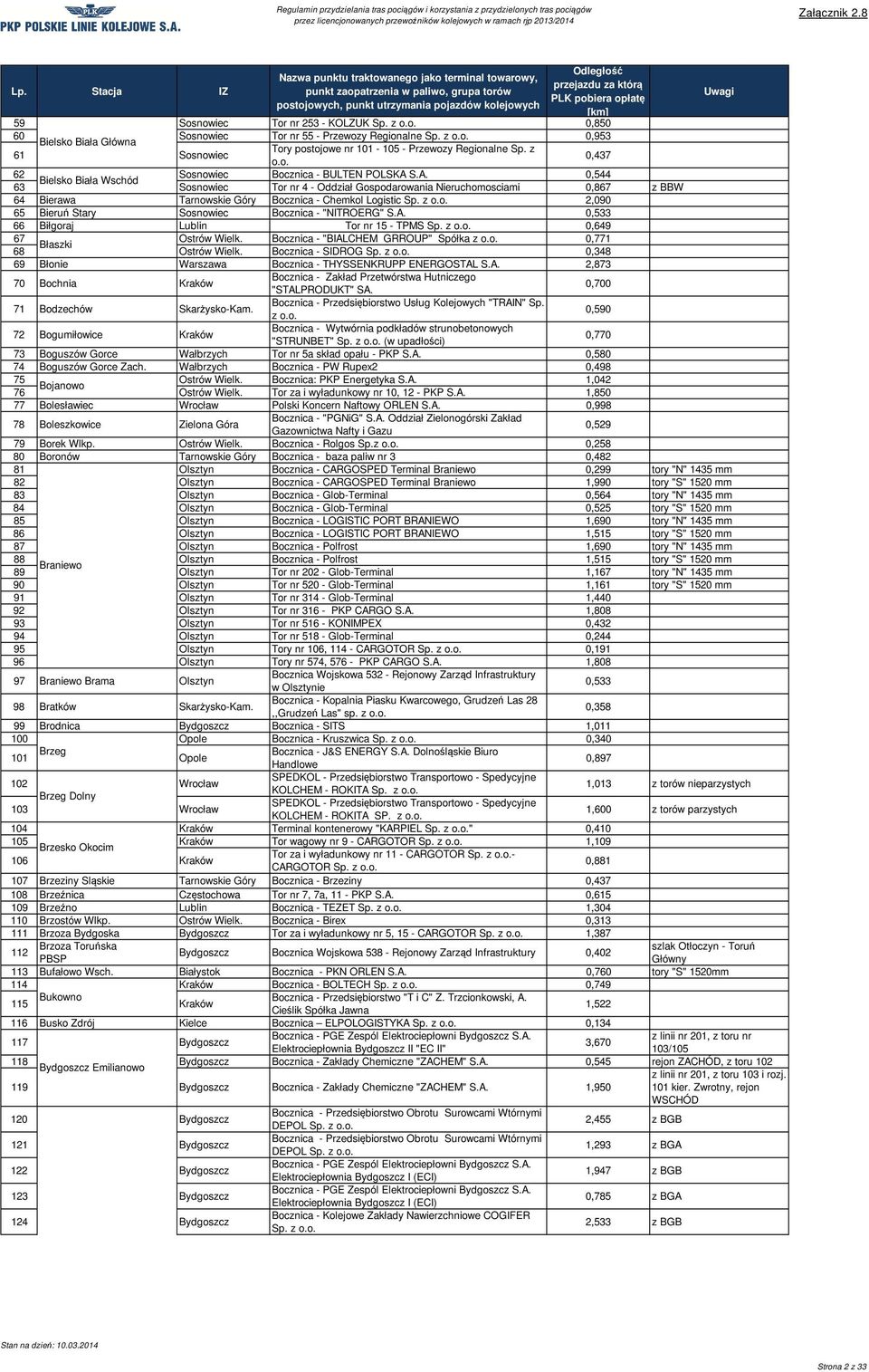 Chemkol Logistic Sp. z 2,090 65 Bieruń Stary Sosnowiec Bocznica - "NITROERG" 0,533 66 Biłgoraj Lublin Tor nr 15 - TPMS Sp. z 0,649 67 Ostrów Wielk.
