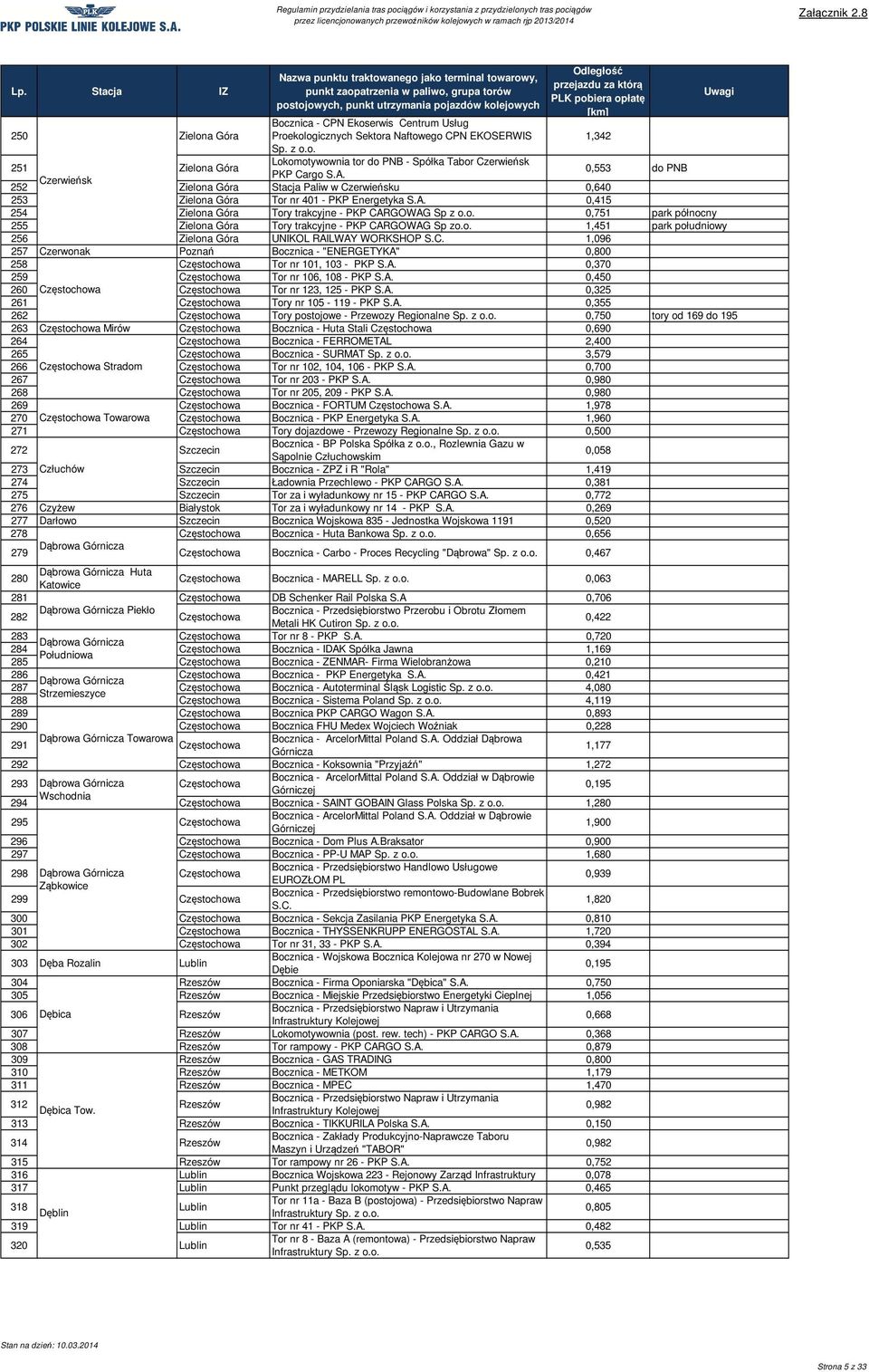 0,415 254 Zielona Góra Tory trakcyjne - PKP CA