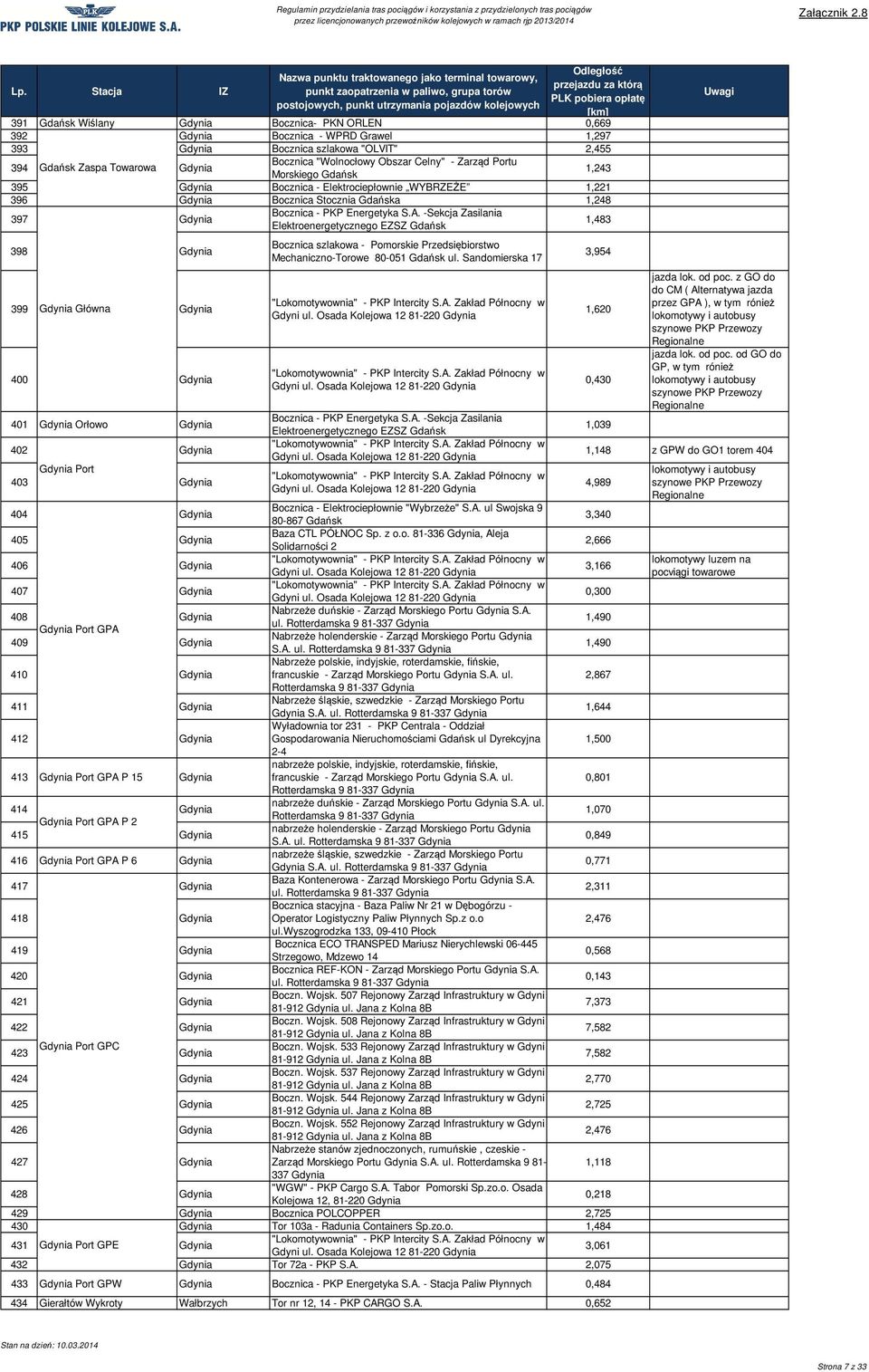 Elektroenergetycznego EZSZ Gdańsk 1,483 398 Gdynia 399 Gdynia Główna Gdynia 400 Gdynia 401 Gdynia Orłowo Gdynia 402 Gdynia Gdynia Port 403 Gdynia Bocznica szlakowa - Pomorskie Przedsiębiorstwo
