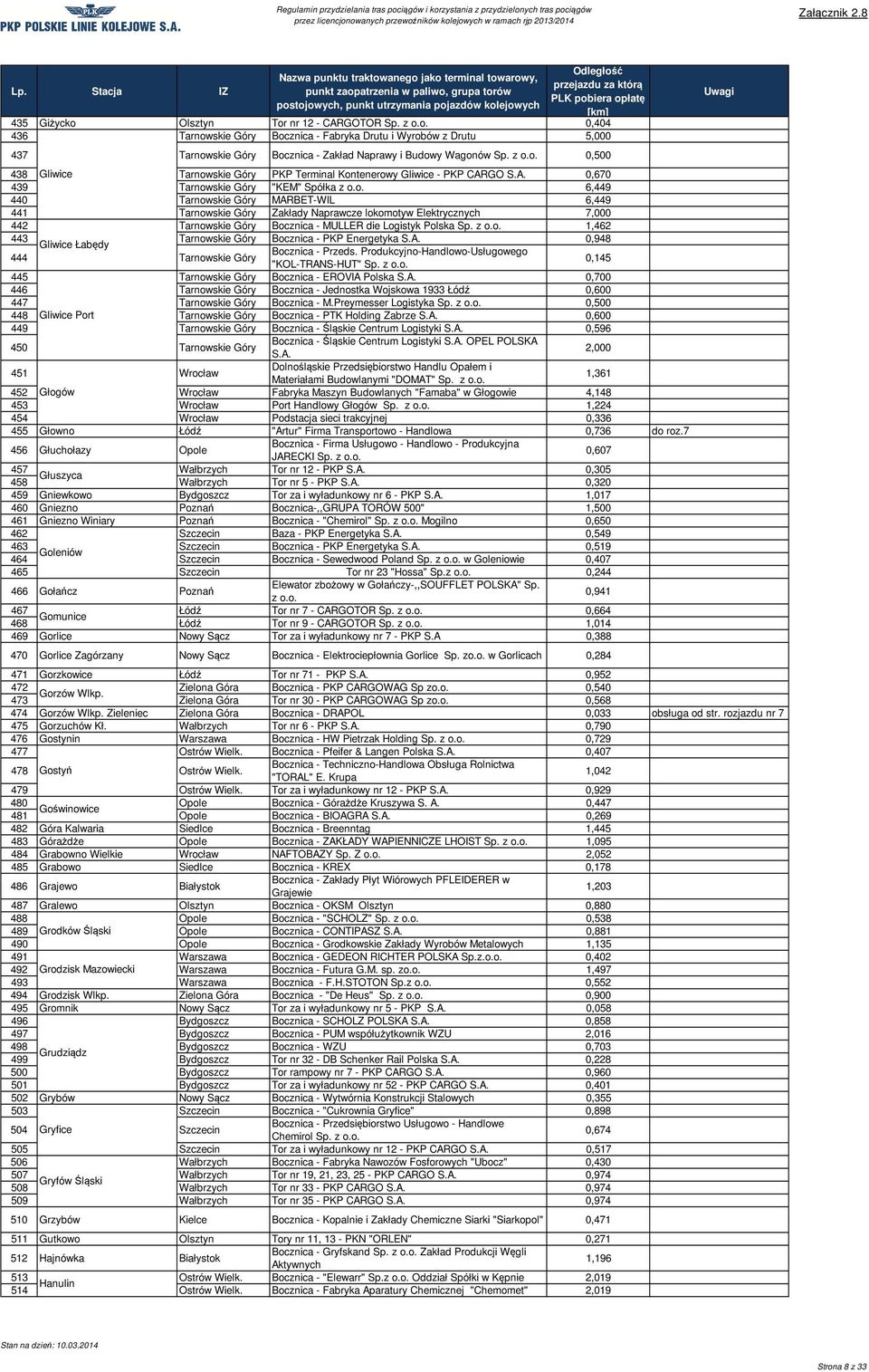 Naprawcze lokomotyw Elektrycznych 7,000 442 Tarnowskie Góry Bocznica - MULLER die Logistyk Polska Sp. z 1,462 443 Tarnowskie Góry Bocznica - PKP Energetyka 0,948 Gliwice Łabędy Bocznica - Przeds.