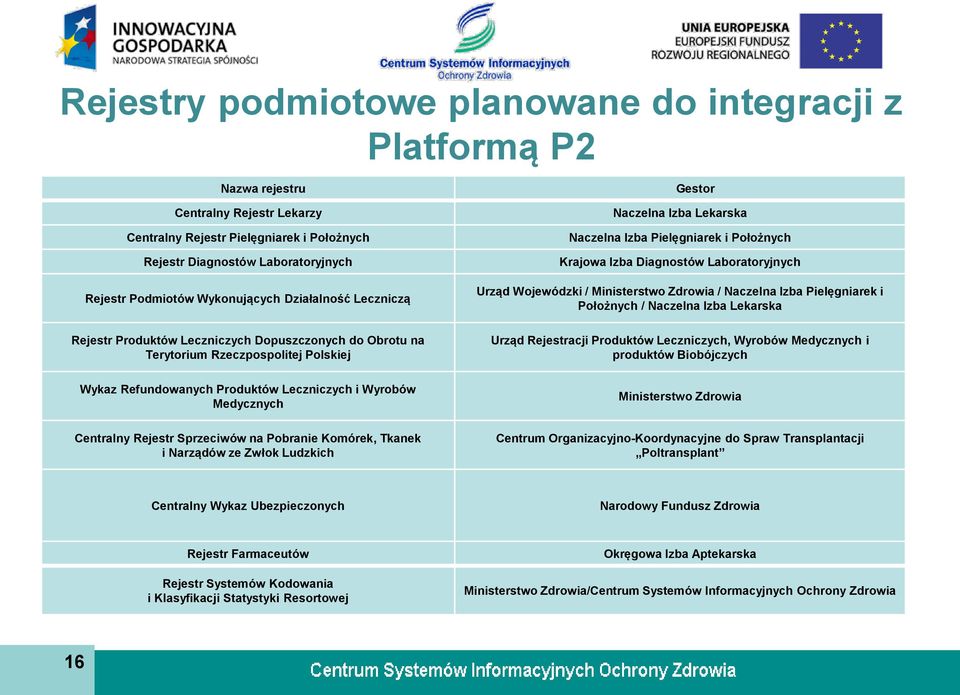 Krajowa Izba Diagnostów Laboratoryjnych Urząd Wojewódzki / Ministerstwo Zdrowia / Naczelna Izba Pielęgniarek i Położnych / Naczelna Izba Lekarska Urząd Rejestracji Produktów Leczniczych, Wyrobów