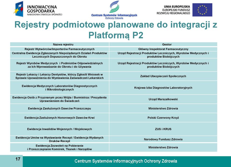 Odpowiedzialnych za Ich Wprowadzanie do Obrotu i do Używania Rejestr Lekarzy i Lekarzy Dentystów, którzy Zgłosili Wniosek w Sprawie Upoważnienia do Wystawienia Zaświadczeń Lekarskich Urząd